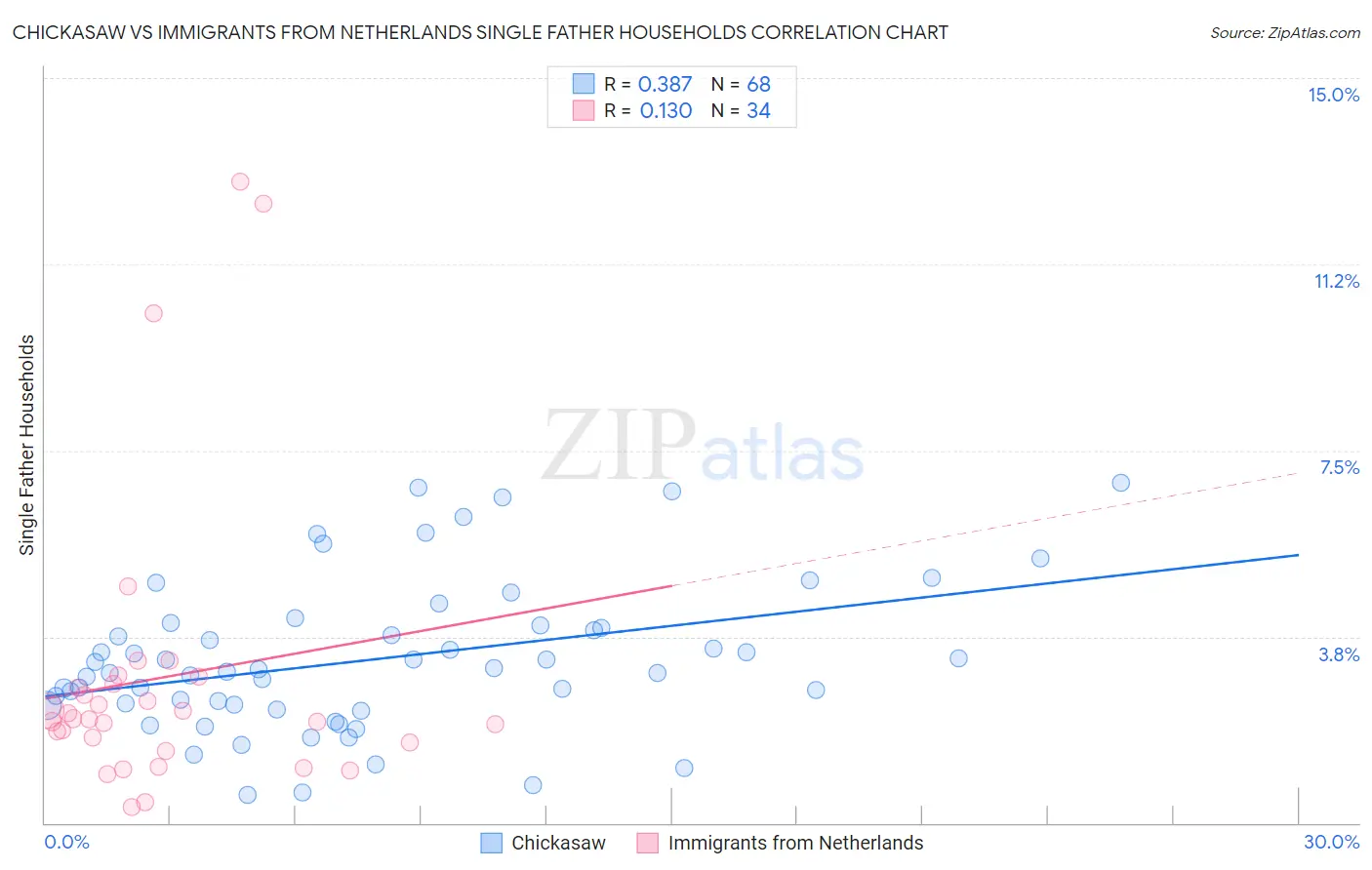 Chickasaw vs Immigrants from Netherlands Single Father Households