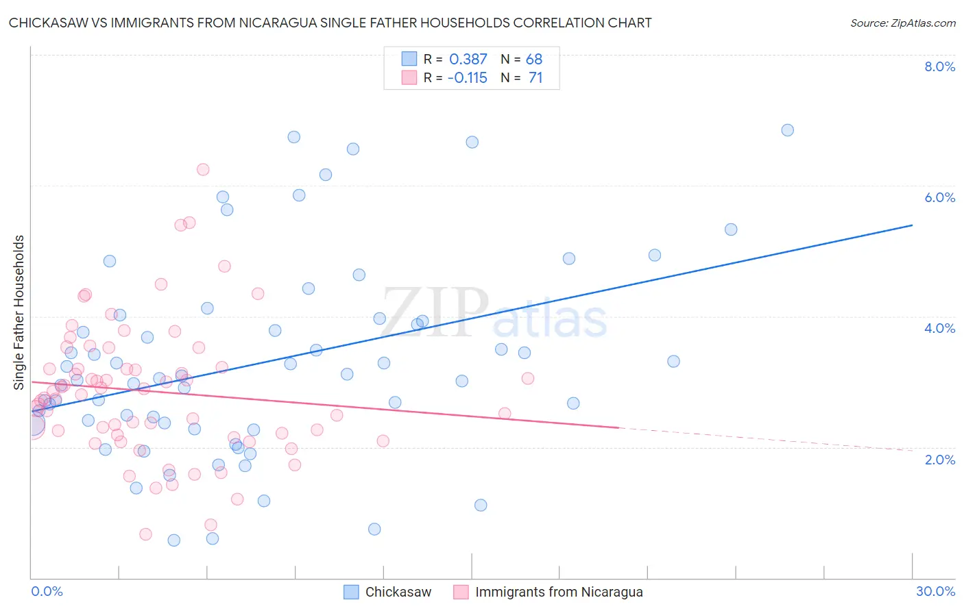 Chickasaw vs Immigrants from Nicaragua Single Father Households