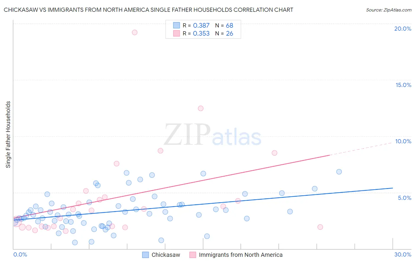 Chickasaw vs Immigrants from North America Single Father Households