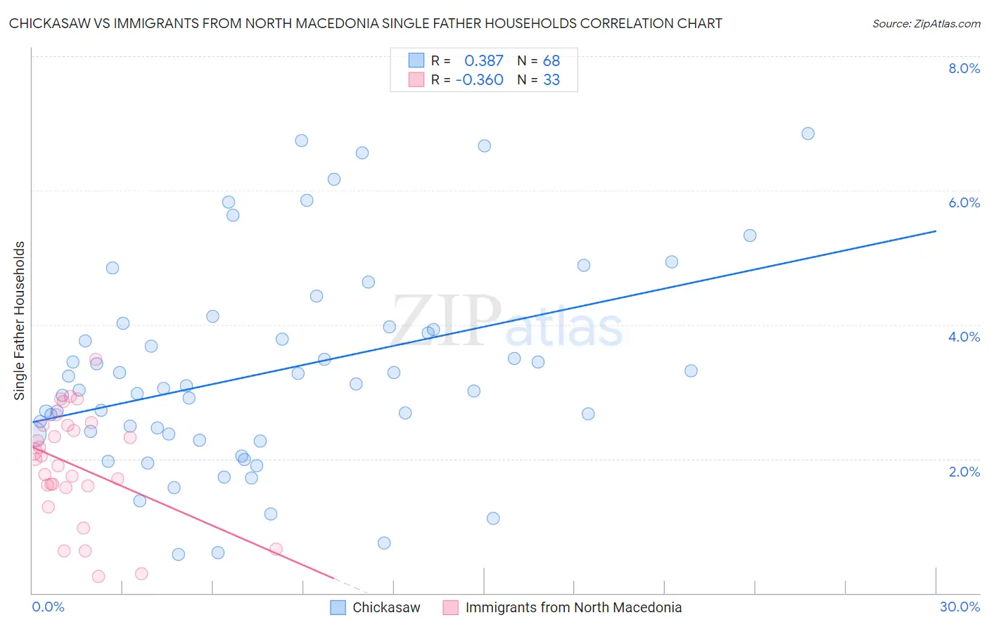 Chickasaw vs Immigrants from North Macedonia Single Father Households