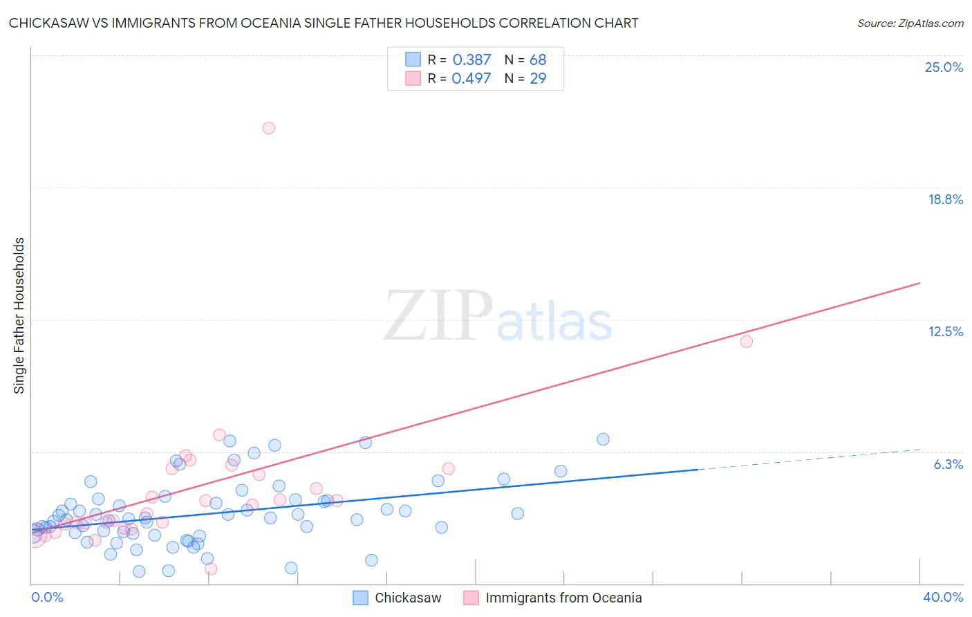 Chickasaw vs Immigrants from Oceania Single Father Households
