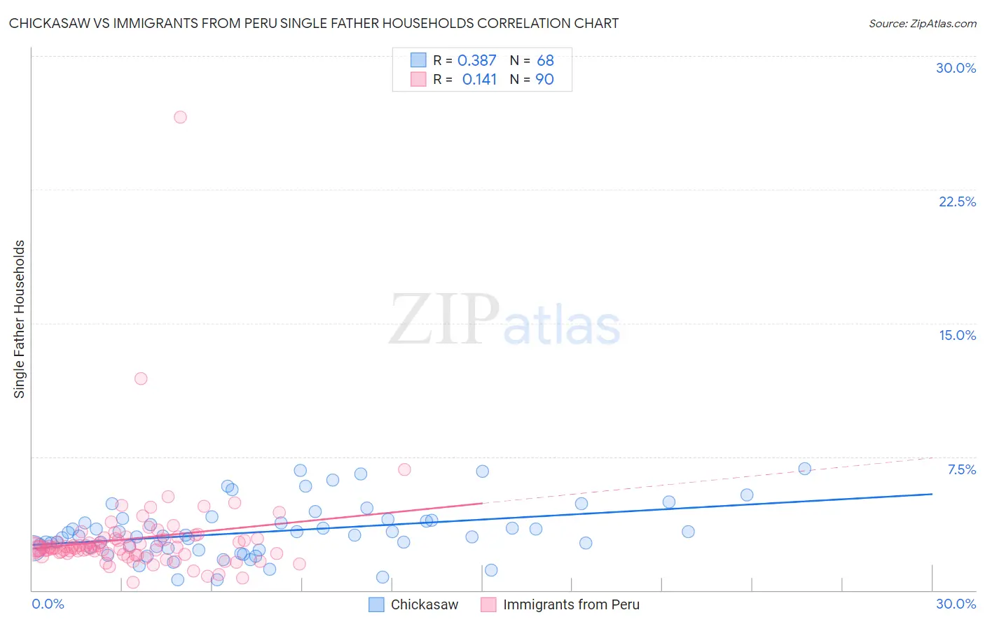 Chickasaw vs Immigrants from Peru Single Father Households