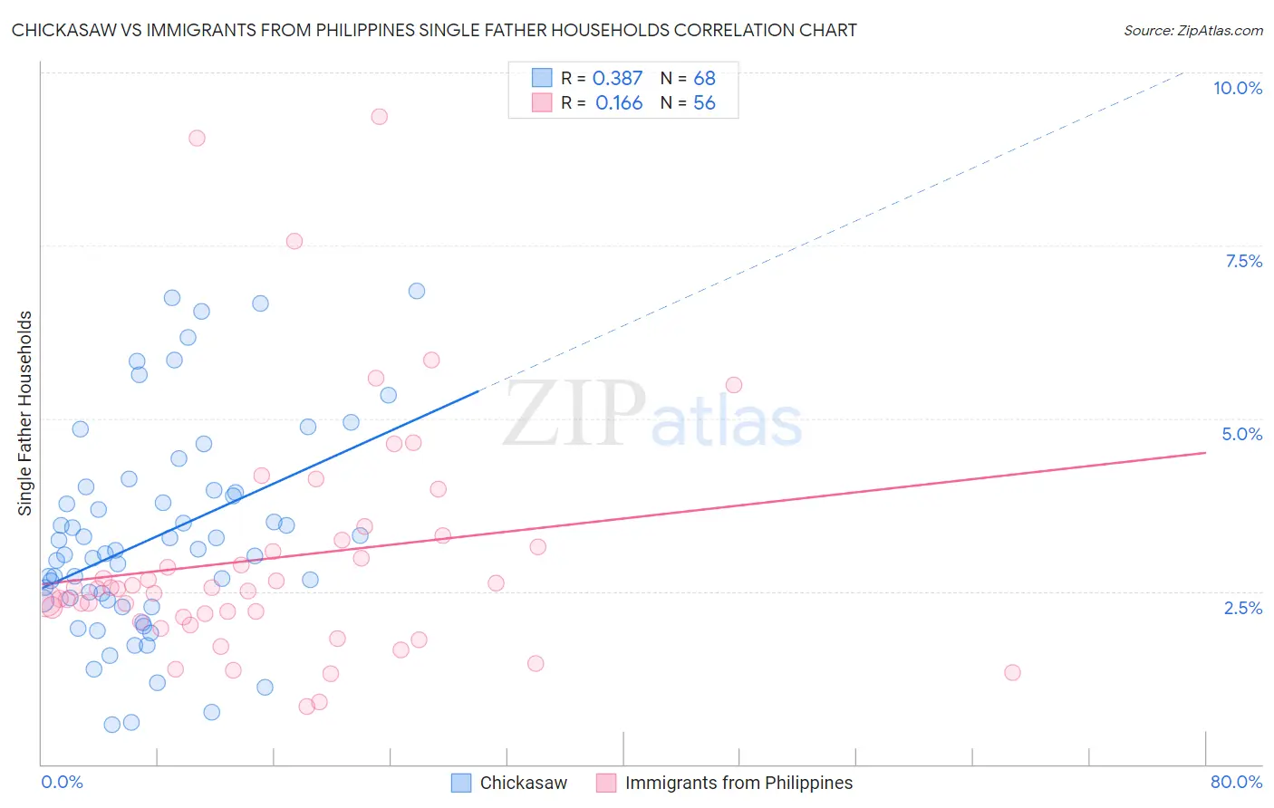 Chickasaw vs Immigrants from Philippines Single Father Households