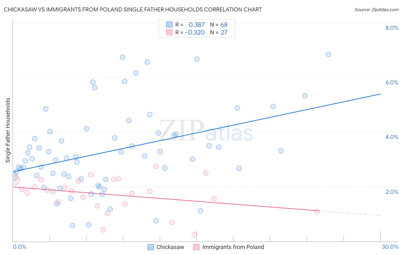 Chickasaw vs Immigrants from Poland Single Father Households