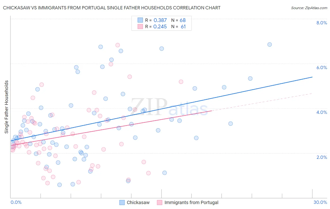 Chickasaw vs Immigrants from Portugal Single Father Households