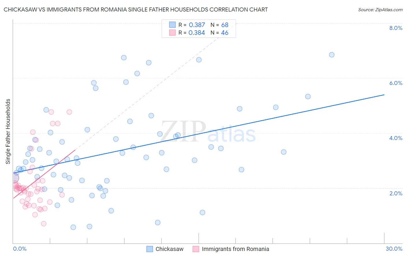 Chickasaw vs Immigrants from Romania Single Father Households