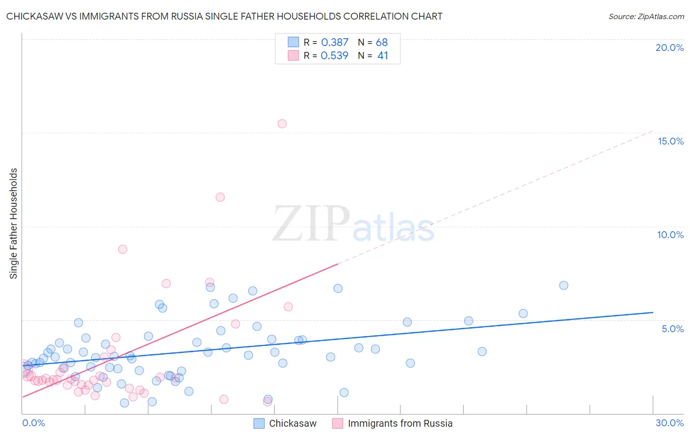 Chickasaw vs Immigrants from Russia Single Father Households