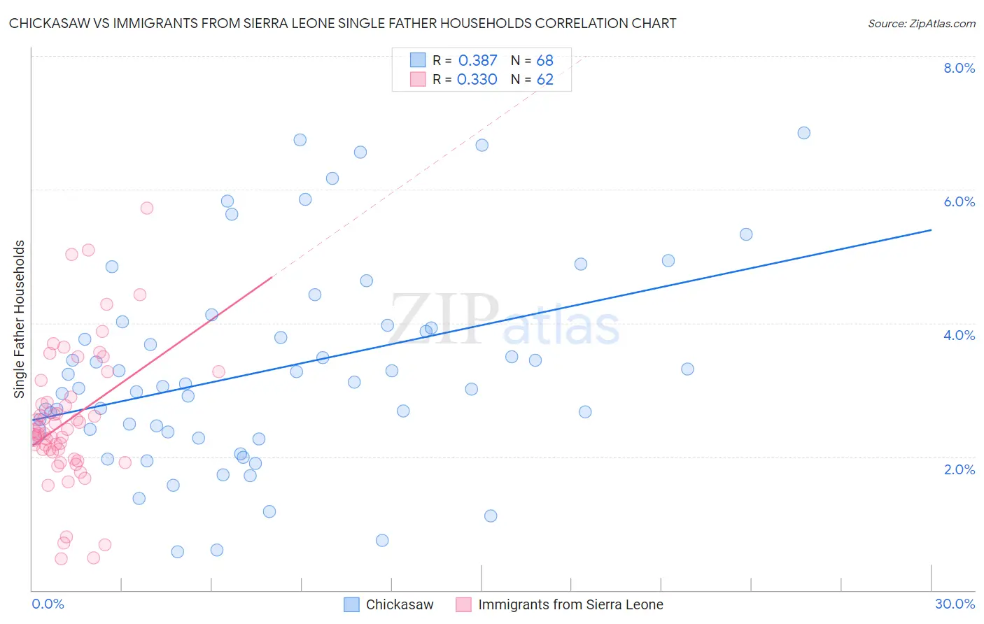 Chickasaw vs Immigrants from Sierra Leone Single Father Households