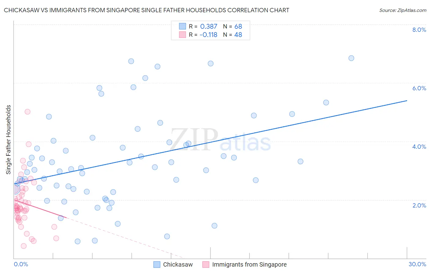 Chickasaw vs Immigrants from Singapore Single Father Households