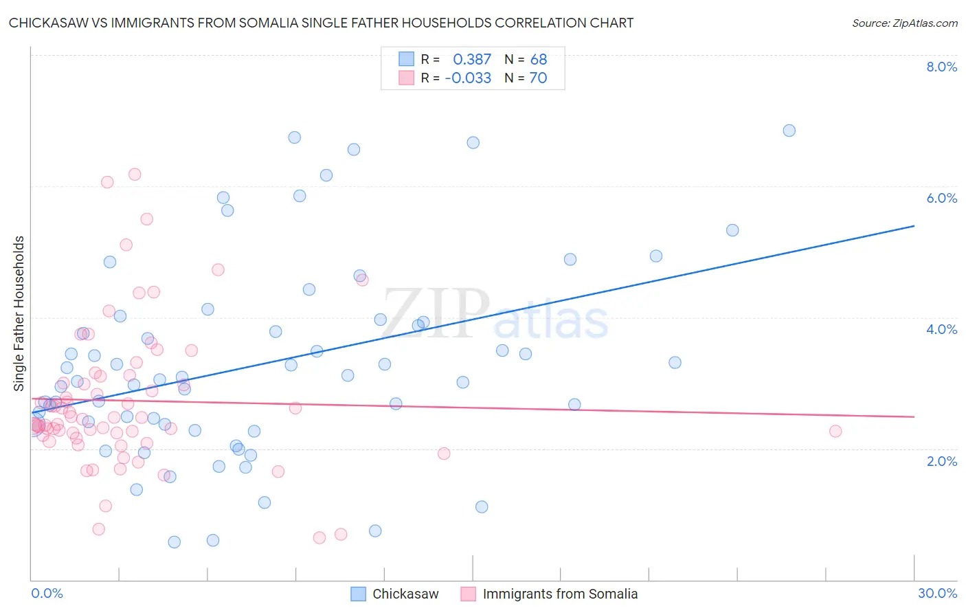 Chickasaw vs Immigrants from Somalia Single Father Households