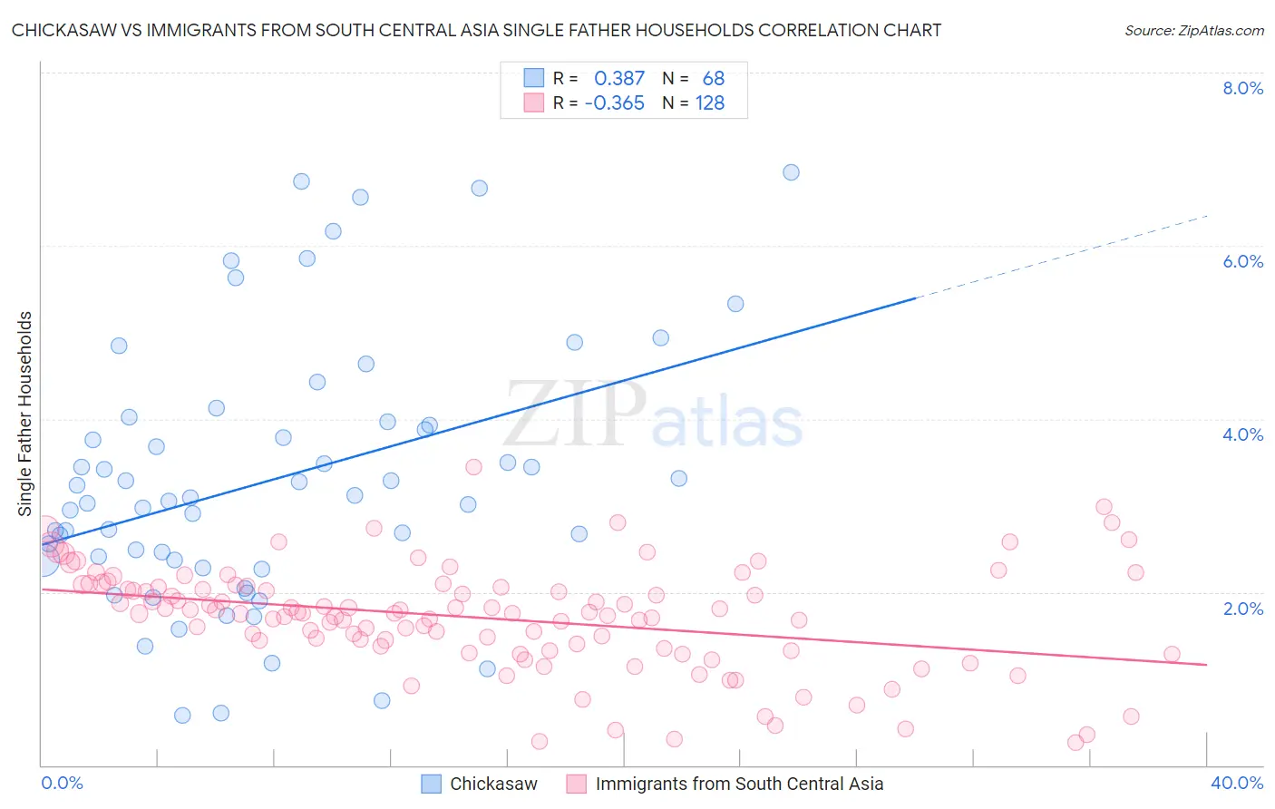 Chickasaw vs Immigrants from South Central Asia Single Father Households