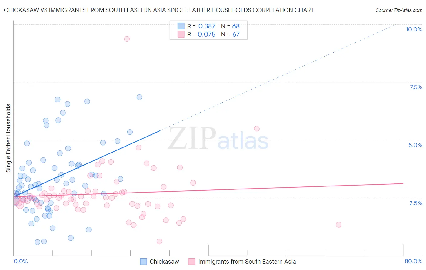 Chickasaw vs Immigrants from South Eastern Asia Single Father Households