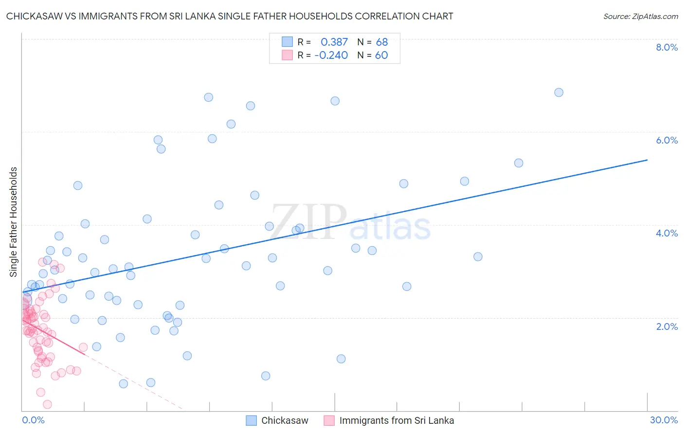 Chickasaw vs Immigrants from Sri Lanka Single Father Households