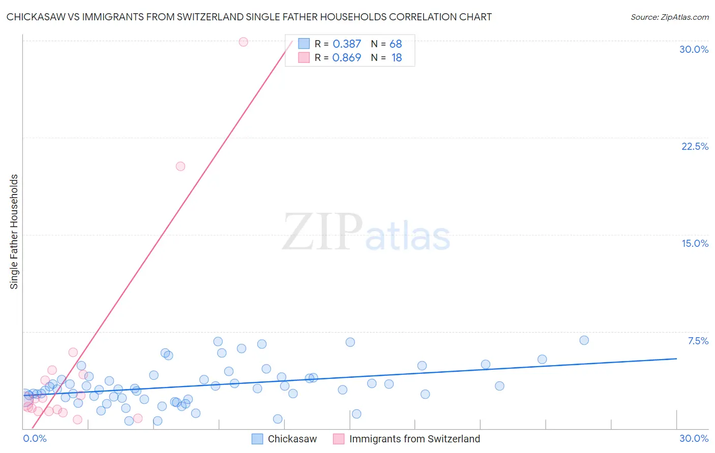 Chickasaw vs Immigrants from Switzerland Single Father Households