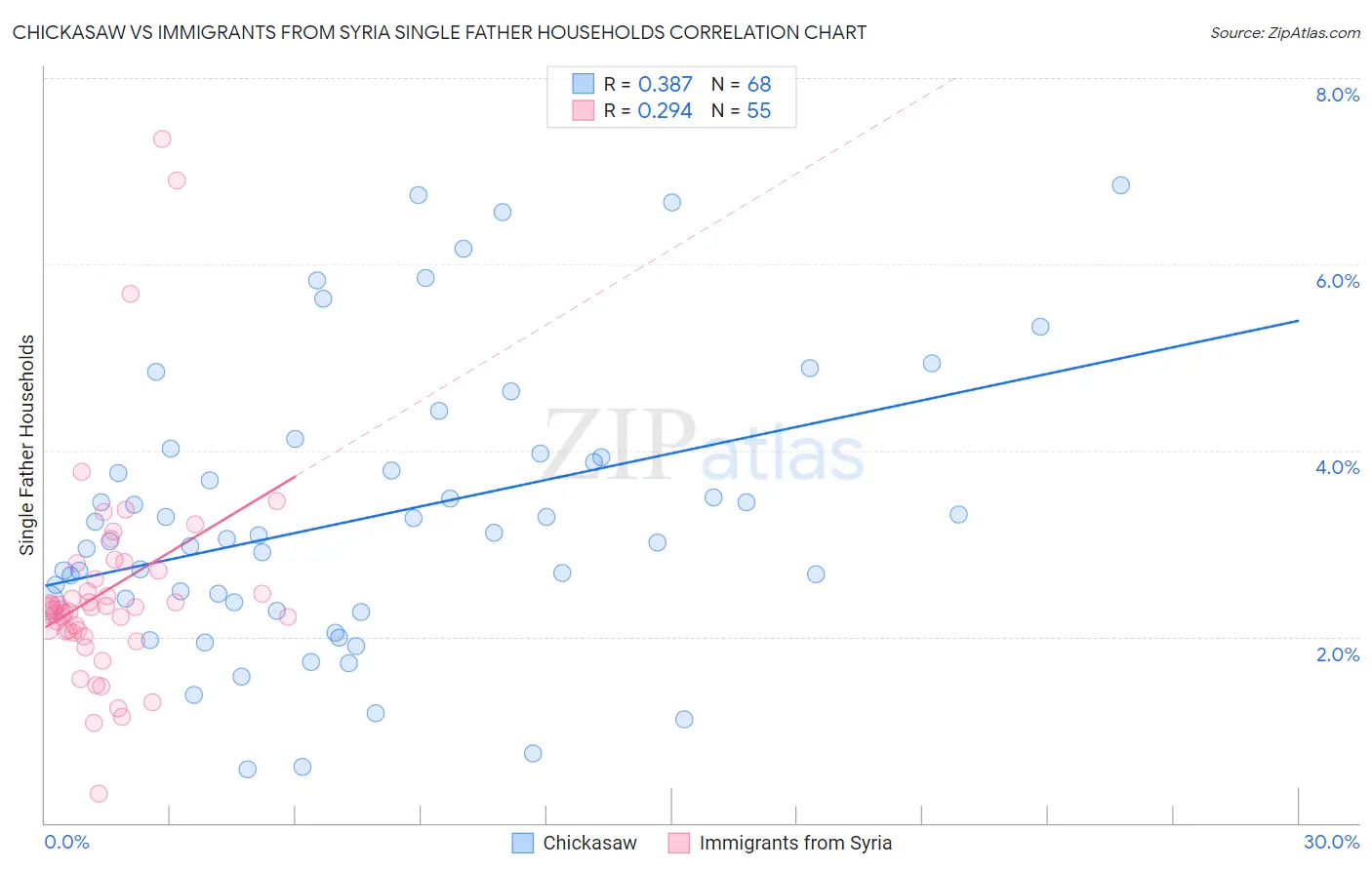 Chickasaw vs Immigrants from Syria Single Father Households