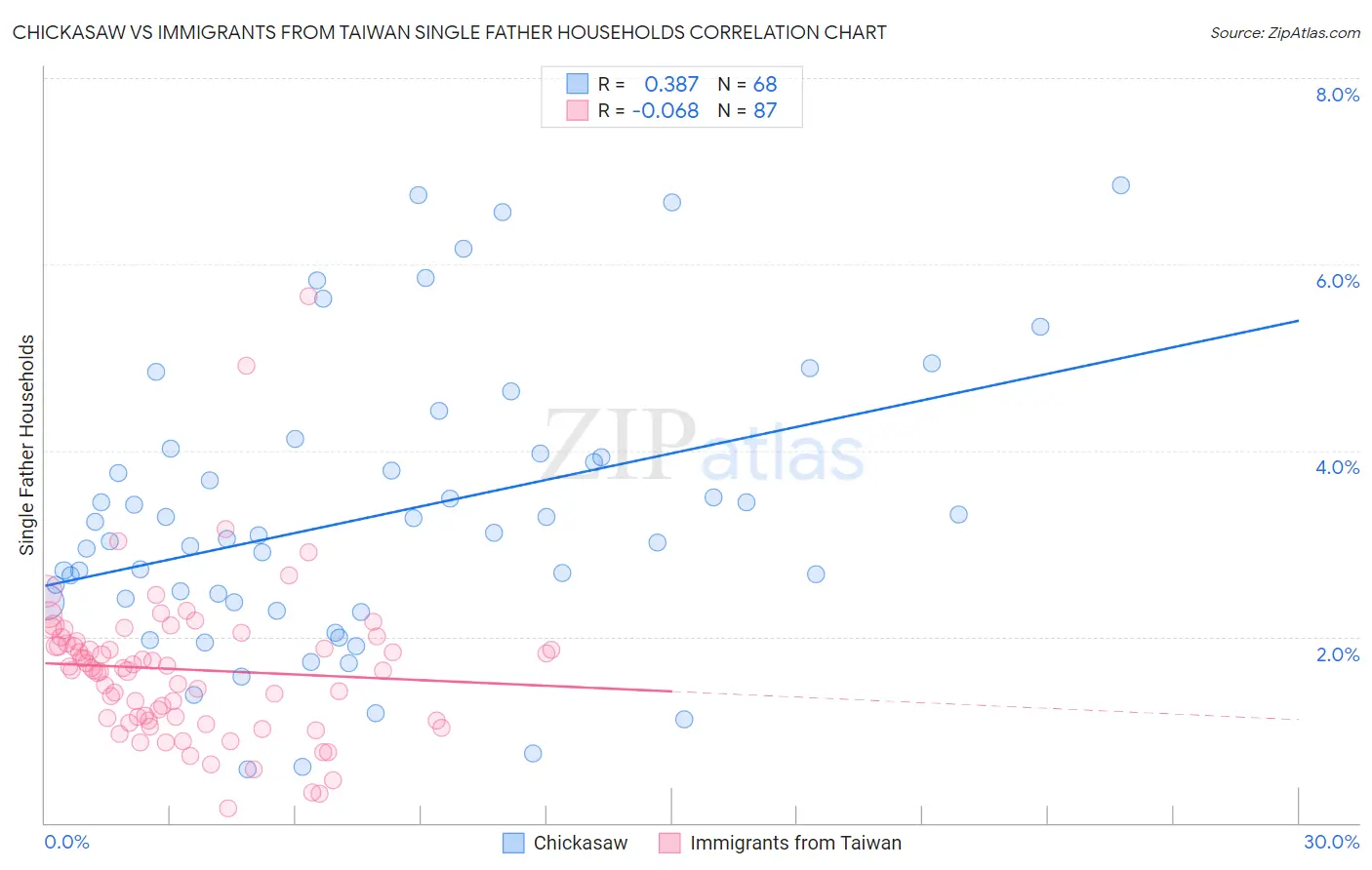 Chickasaw vs Immigrants from Taiwan Single Father Households