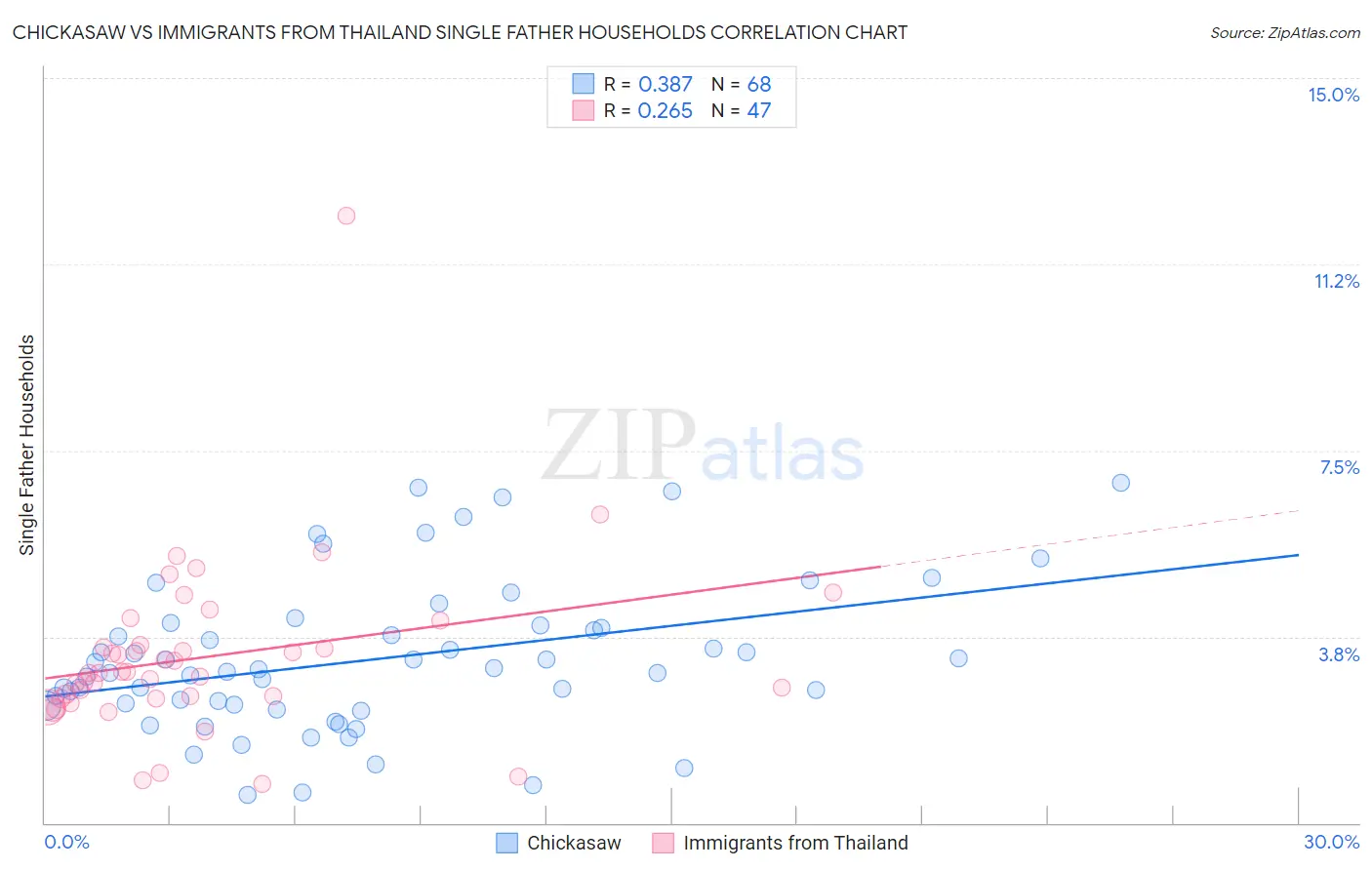 Chickasaw vs Immigrants from Thailand Single Father Households