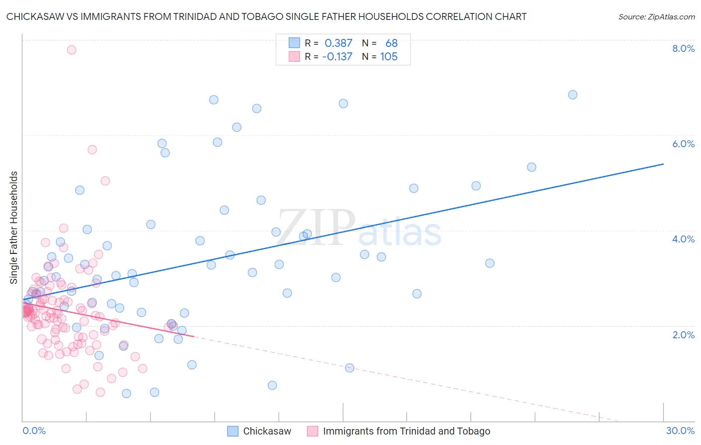 Chickasaw vs Immigrants from Trinidad and Tobago Single Father Households