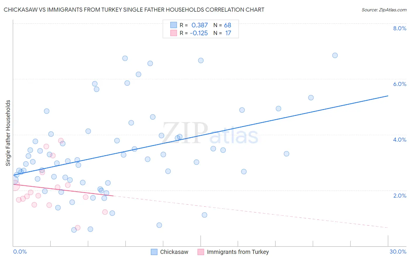 Chickasaw vs Immigrants from Turkey Single Father Households