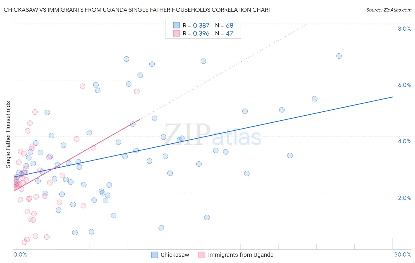 Chickasaw vs Immigrants from Uganda Single Father Households