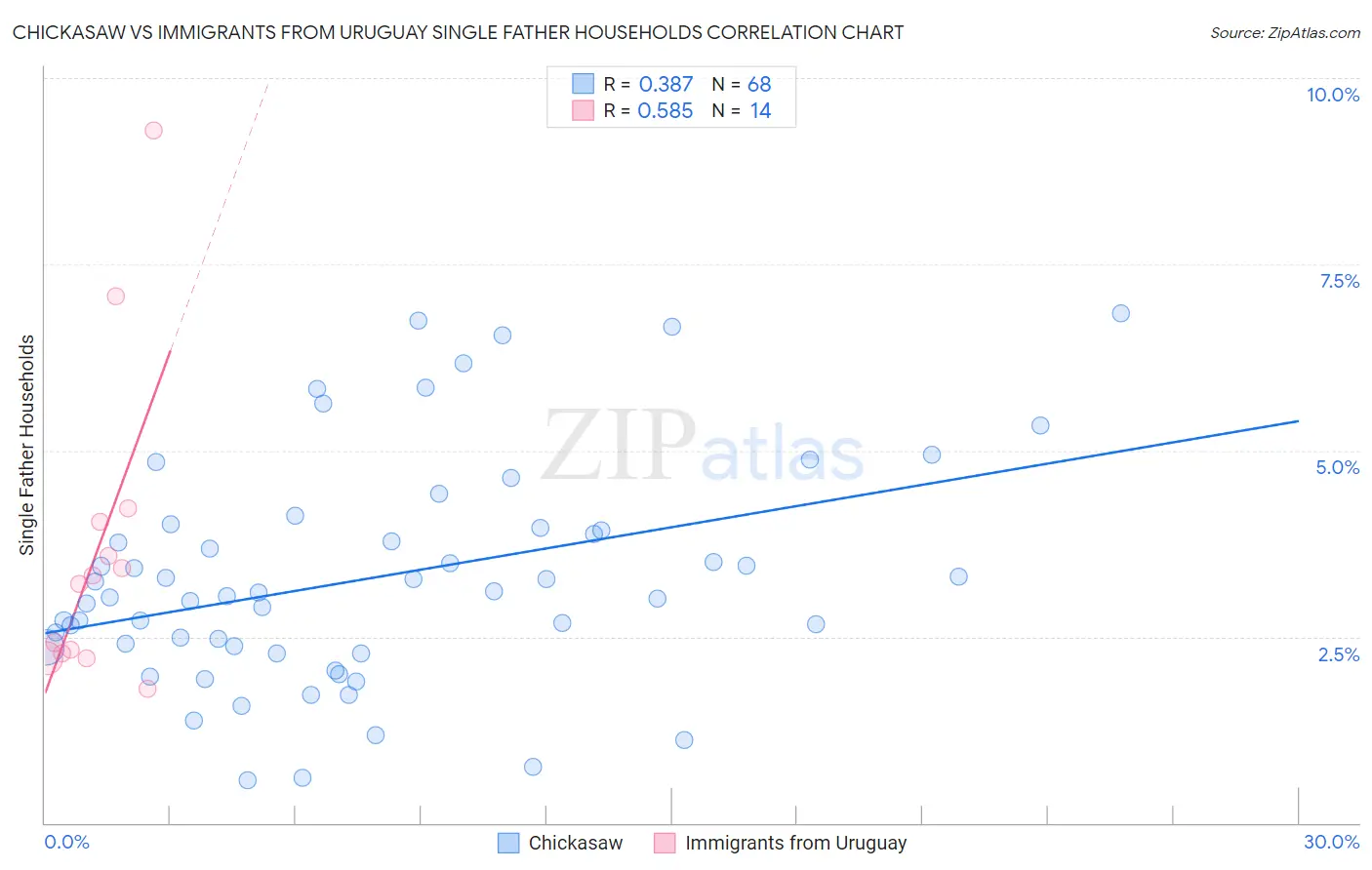 Chickasaw vs Immigrants from Uruguay Single Father Households