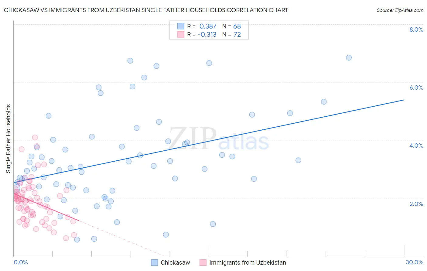 Chickasaw vs Immigrants from Uzbekistan Single Father Households