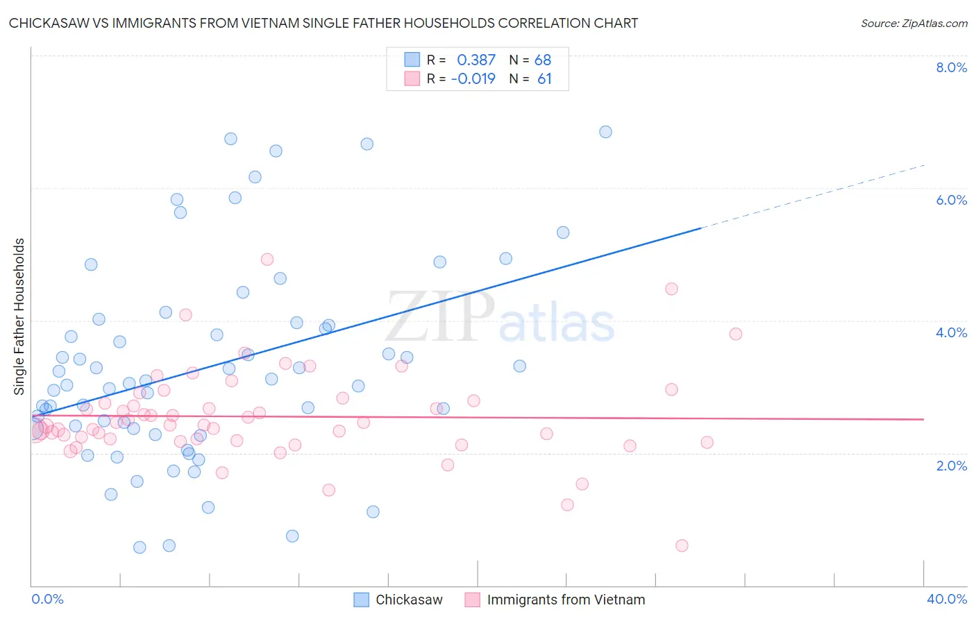 Chickasaw vs Immigrants from Vietnam Single Father Households