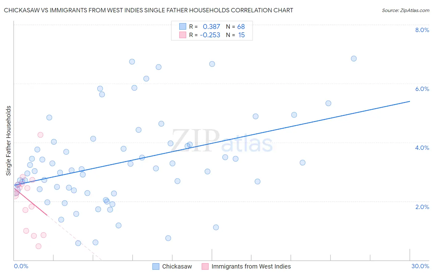 Chickasaw vs Immigrants from West Indies Single Father Households