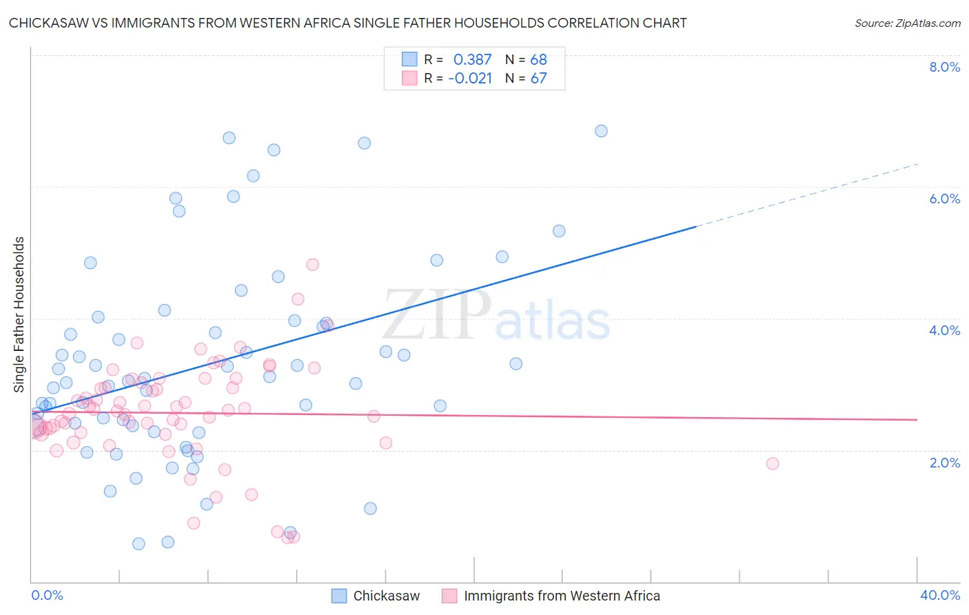 Chickasaw vs Immigrants from Western Africa Single Father Households