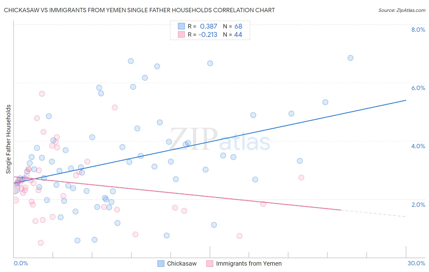 Chickasaw vs Immigrants from Yemen Single Father Households