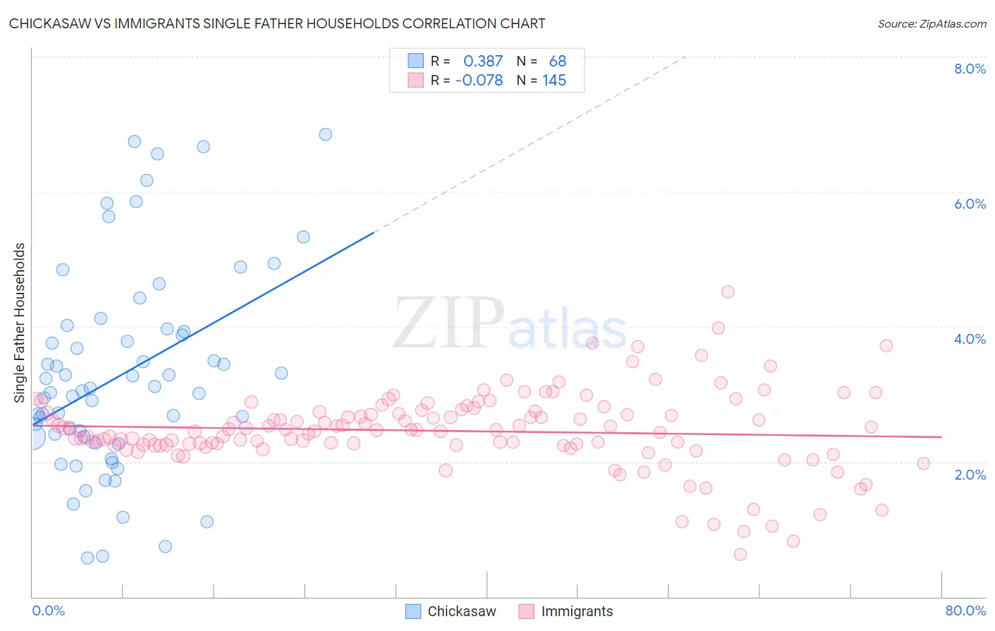 Chickasaw vs Immigrants Single Father Households