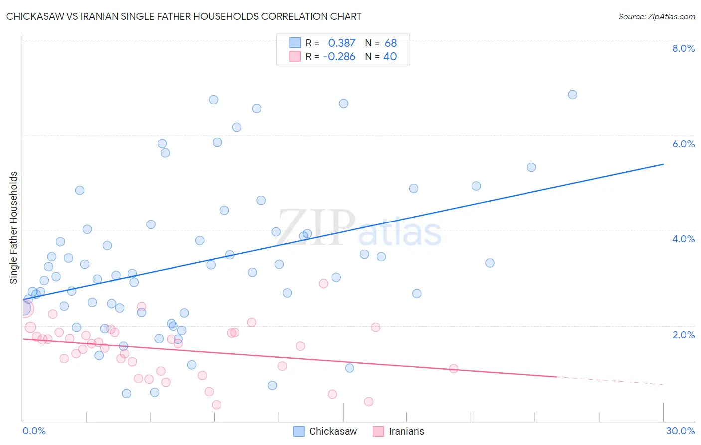Chickasaw vs Iranian Single Father Households
