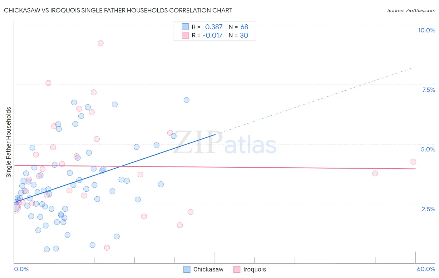 Chickasaw vs Iroquois Single Father Households