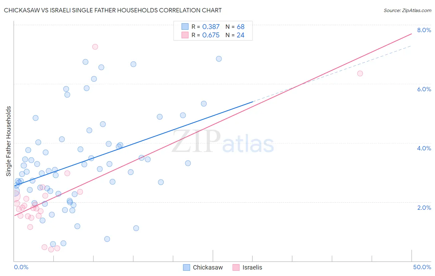 Chickasaw vs Israeli Single Father Households