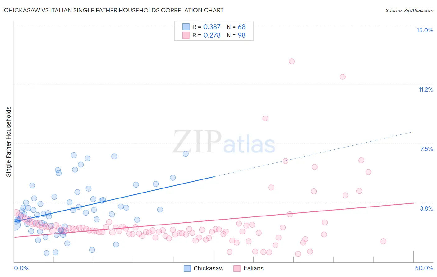 Chickasaw vs Italian Single Father Households