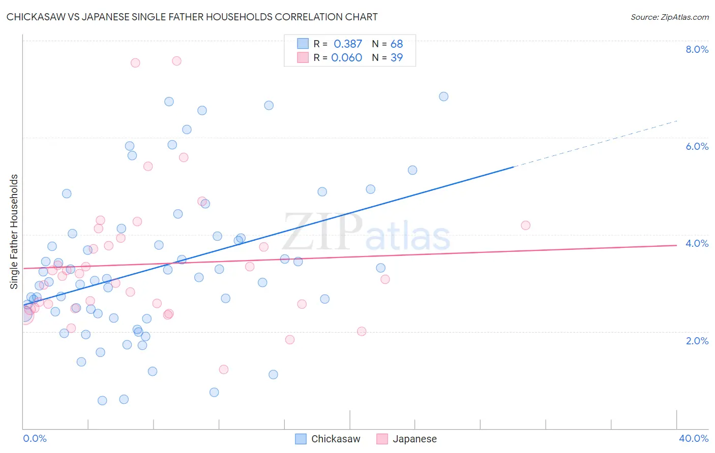 Chickasaw vs Japanese Single Father Households