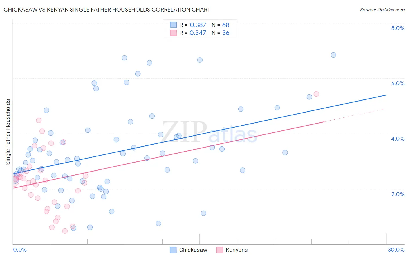 Chickasaw vs Kenyan Single Father Households