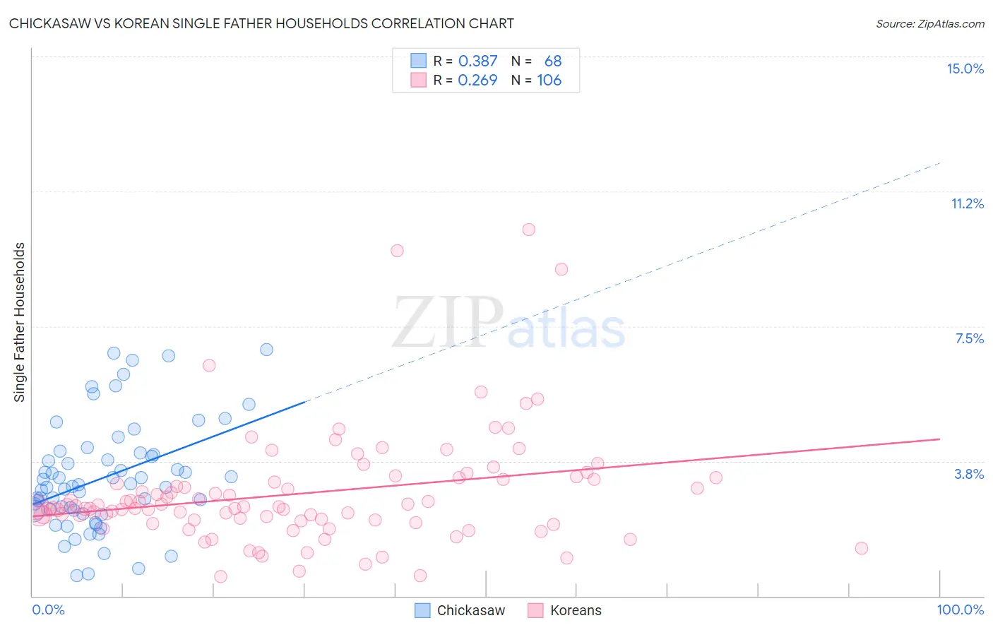 Chickasaw vs Korean Single Father Households
