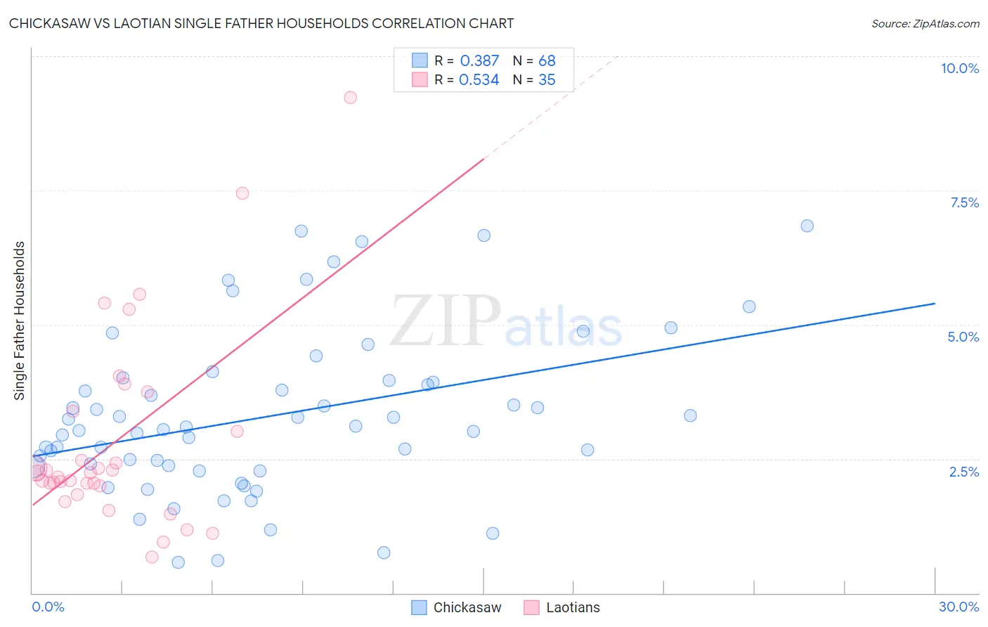 Chickasaw vs Laotian Single Father Households