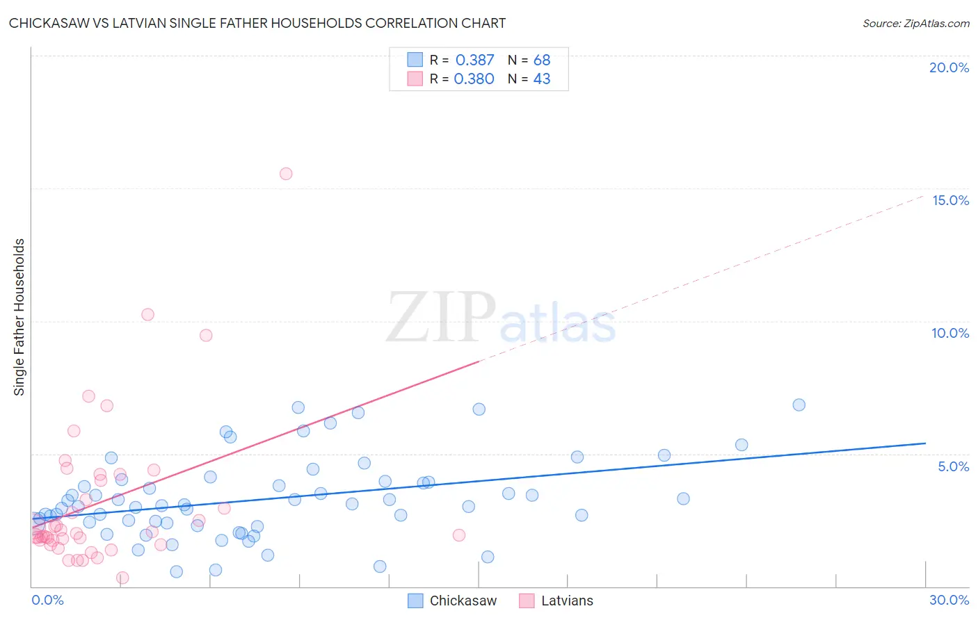 Chickasaw vs Latvian Single Father Households
