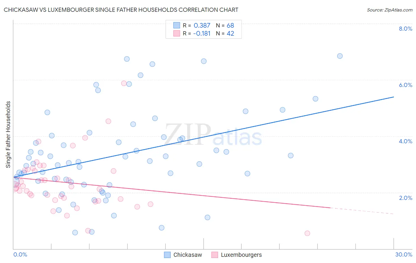 Chickasaw vs Luxembourger Single Father Households