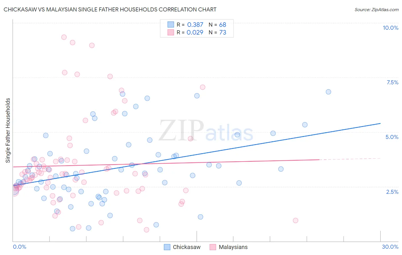 Chickasaw vs Malaysian Single Father Households