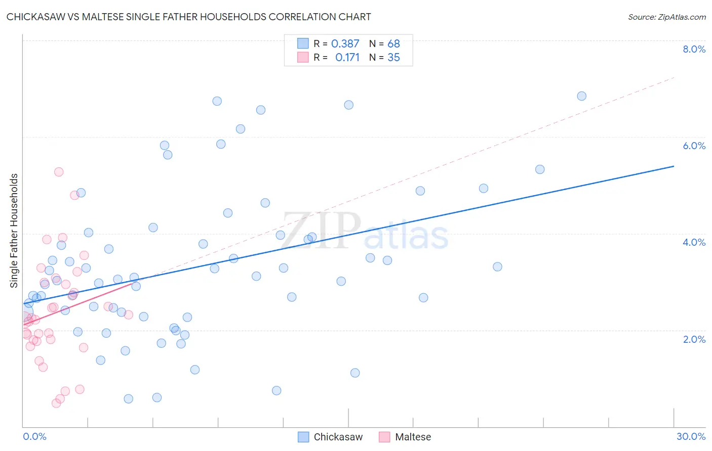 Chickasaw vs Maltese Single Father Households