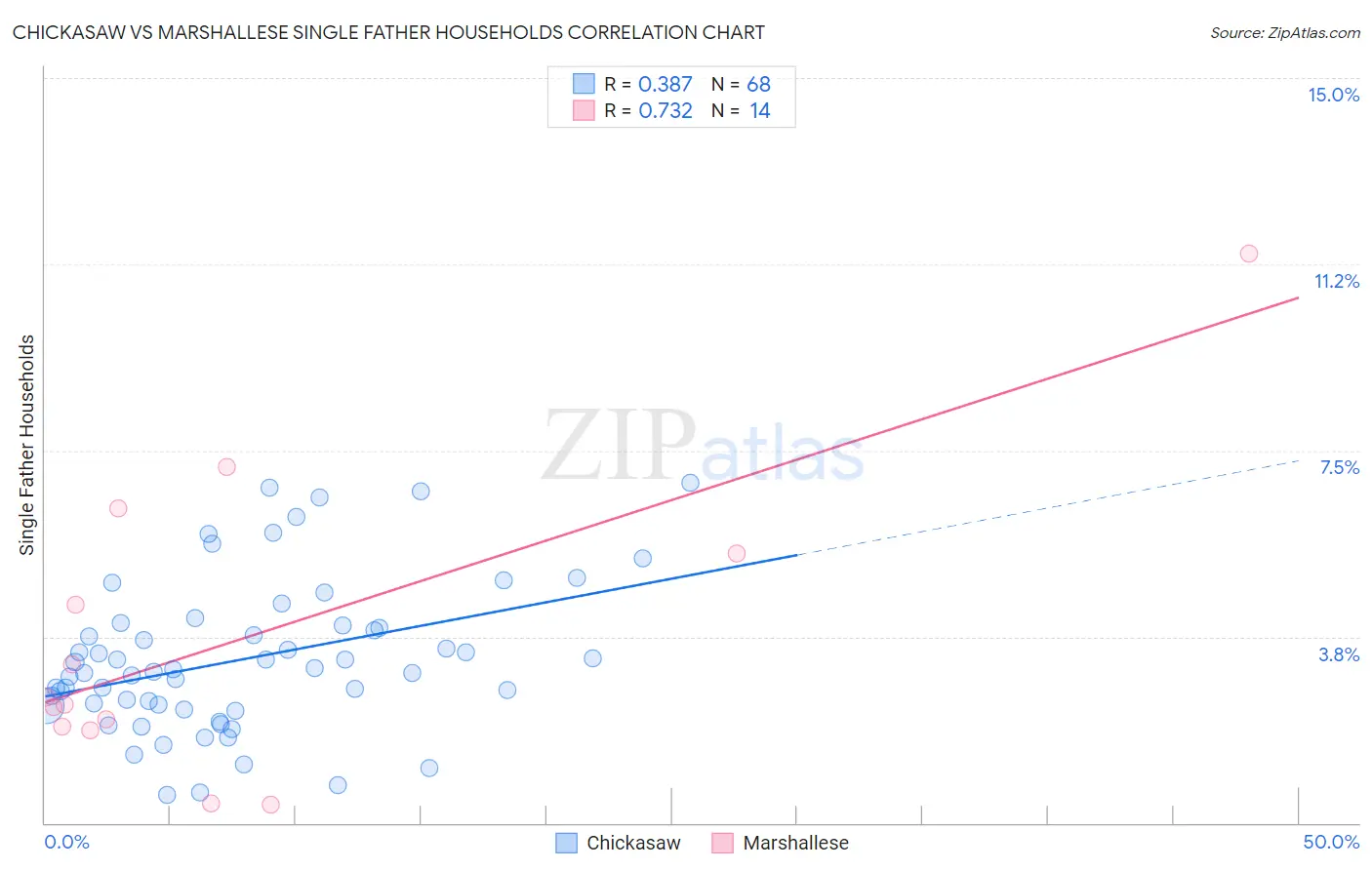 Chickasaw vs Marshallese Single Father Households