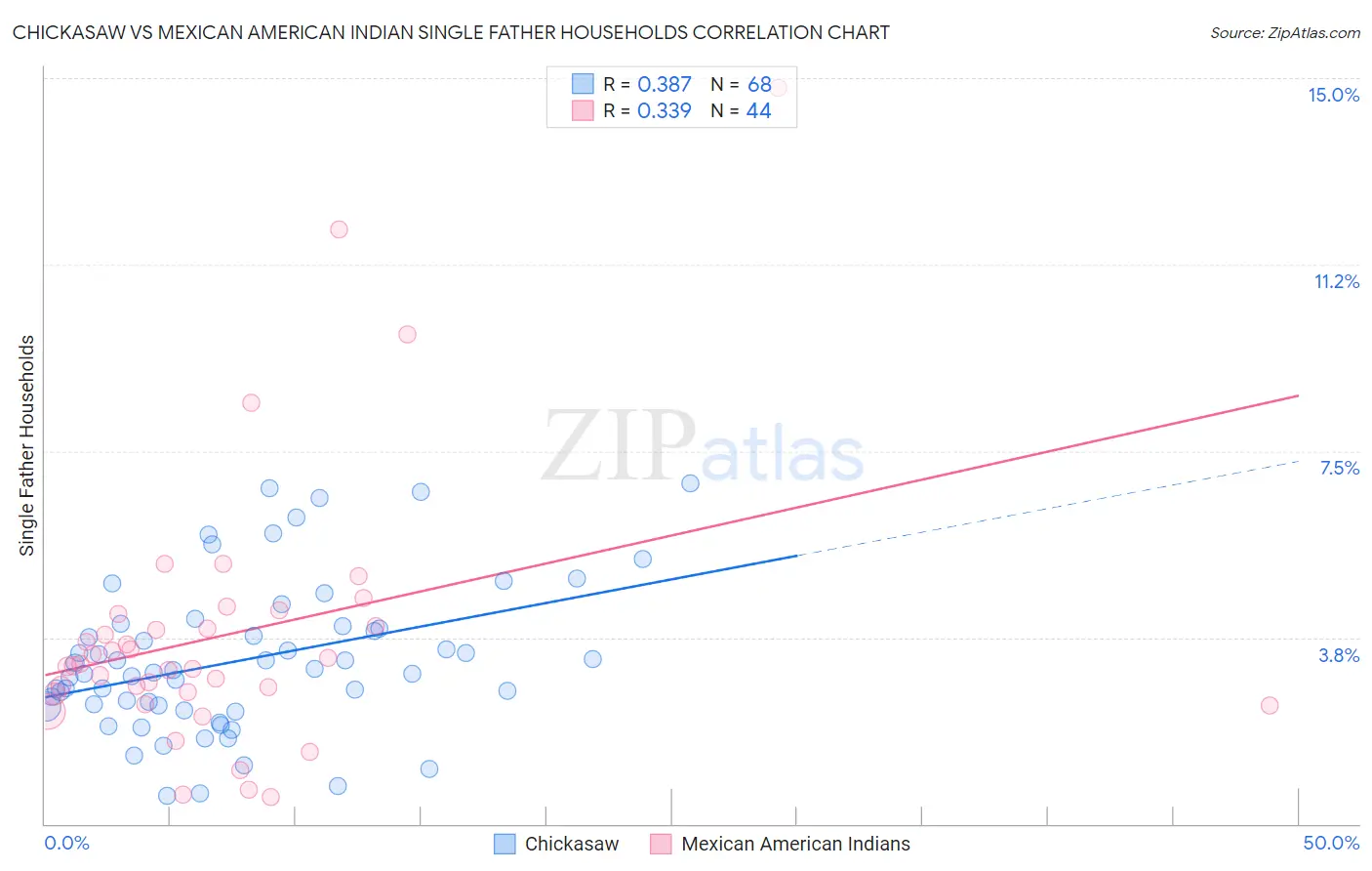Chickasaw vs Mexican American Indian Single Father Households