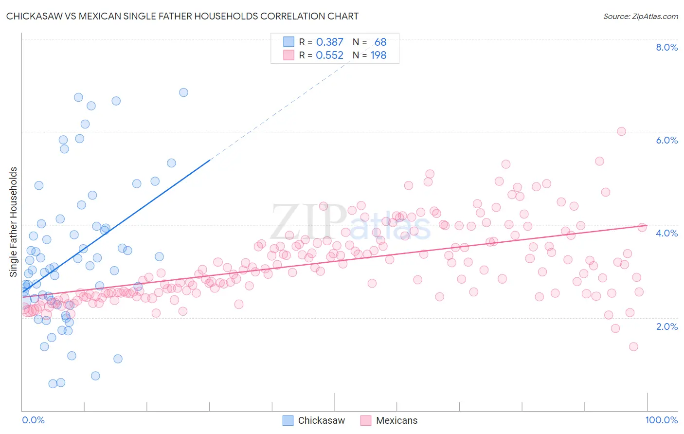 Chickasaw vs Mexican Single Father Households