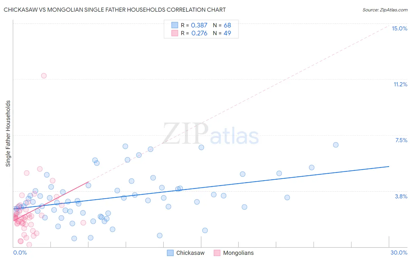 Chickasaw vs Mongolian Single Father Households