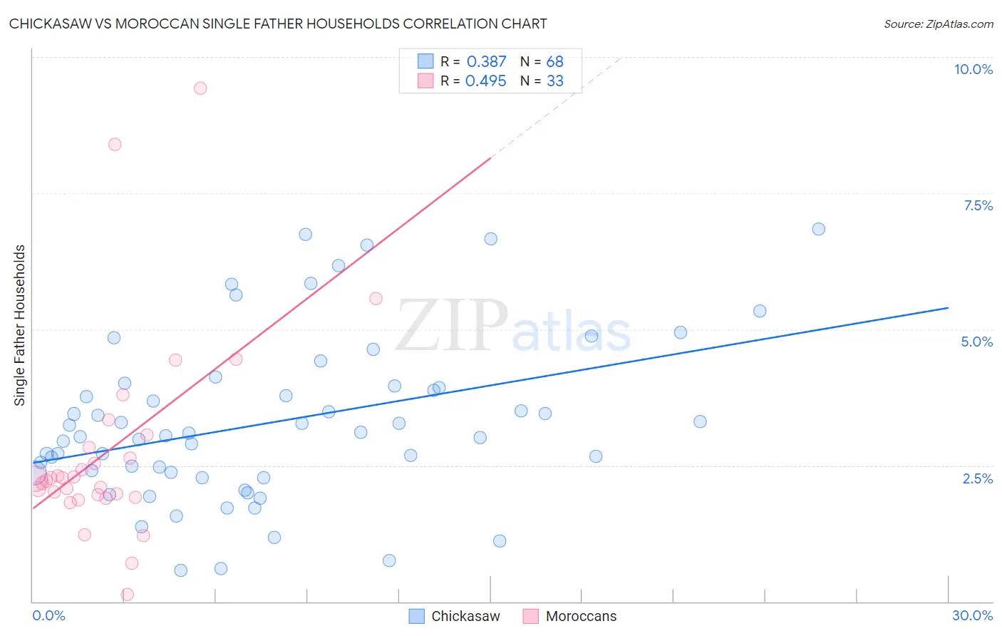 Chickasaw vs Moroccan Single Father Households