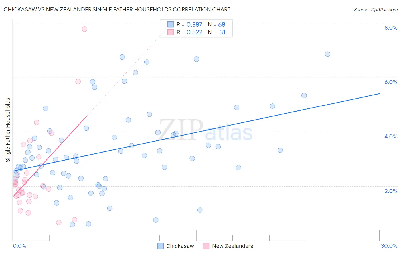 Chickasaw vs New Zealander Single Father Households