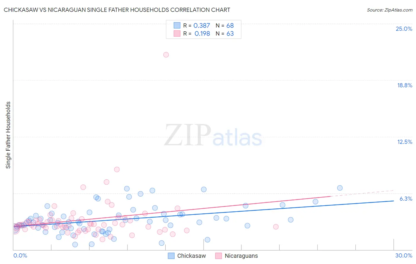 Chickasaw vs Nicaraguan Single Father Households